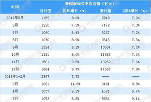 2018年1-5月中國服飾鞋帽類零售市場分析 聚焦鞋帽零售的穩(wěn)健增長與消費(fèi)新趨勢