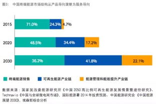 十年后新能源企業(yè)市場(chǎng)份額將超越傳統(tǒng)企業(yè) 能源業(yè)的顛覆性變革