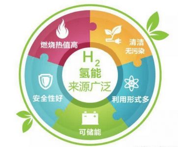 氫能源行業發展現狀及產業趨勢研究