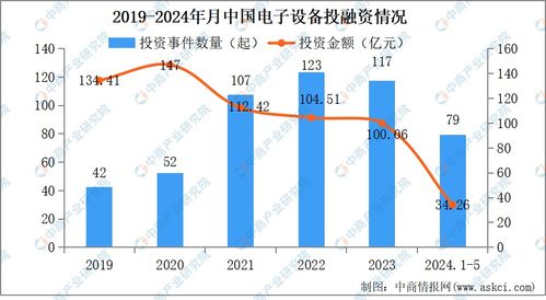 2024年1-5月中國電子設(shè)備行業(yè)投融資與能源業(yè)聯(lián)動(dòng)分析